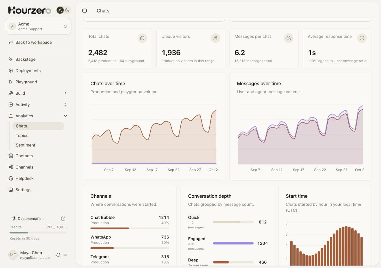 Chats over time, messages per chat, response time, and conversations by channel