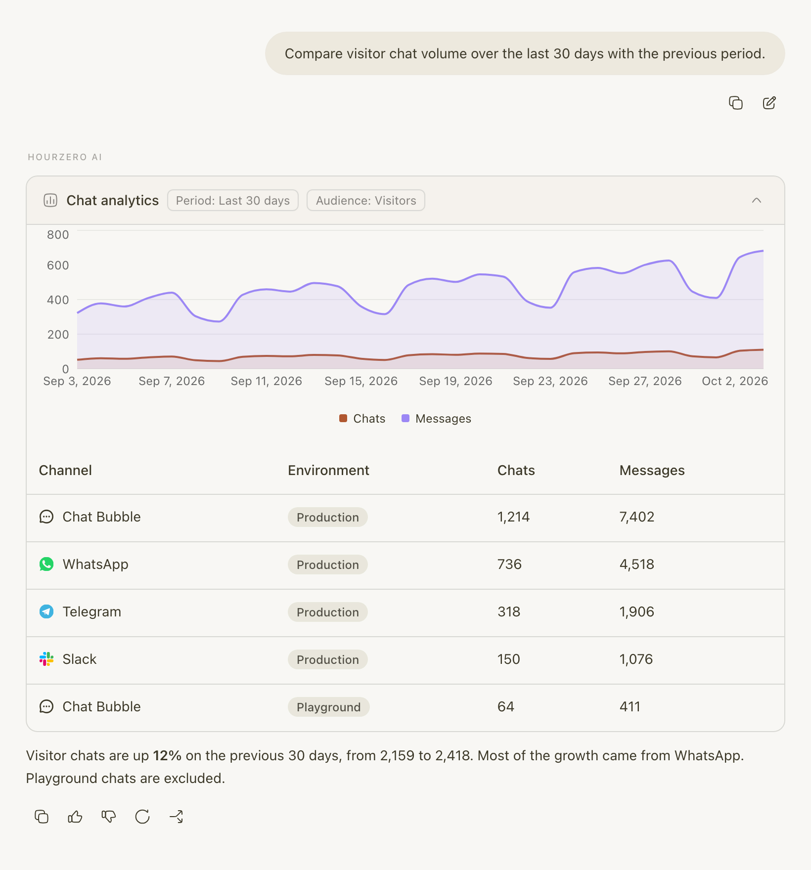 Backstage comparing visitor chat volume with the previous month, with a chart, a table by channel, and a one-line summary